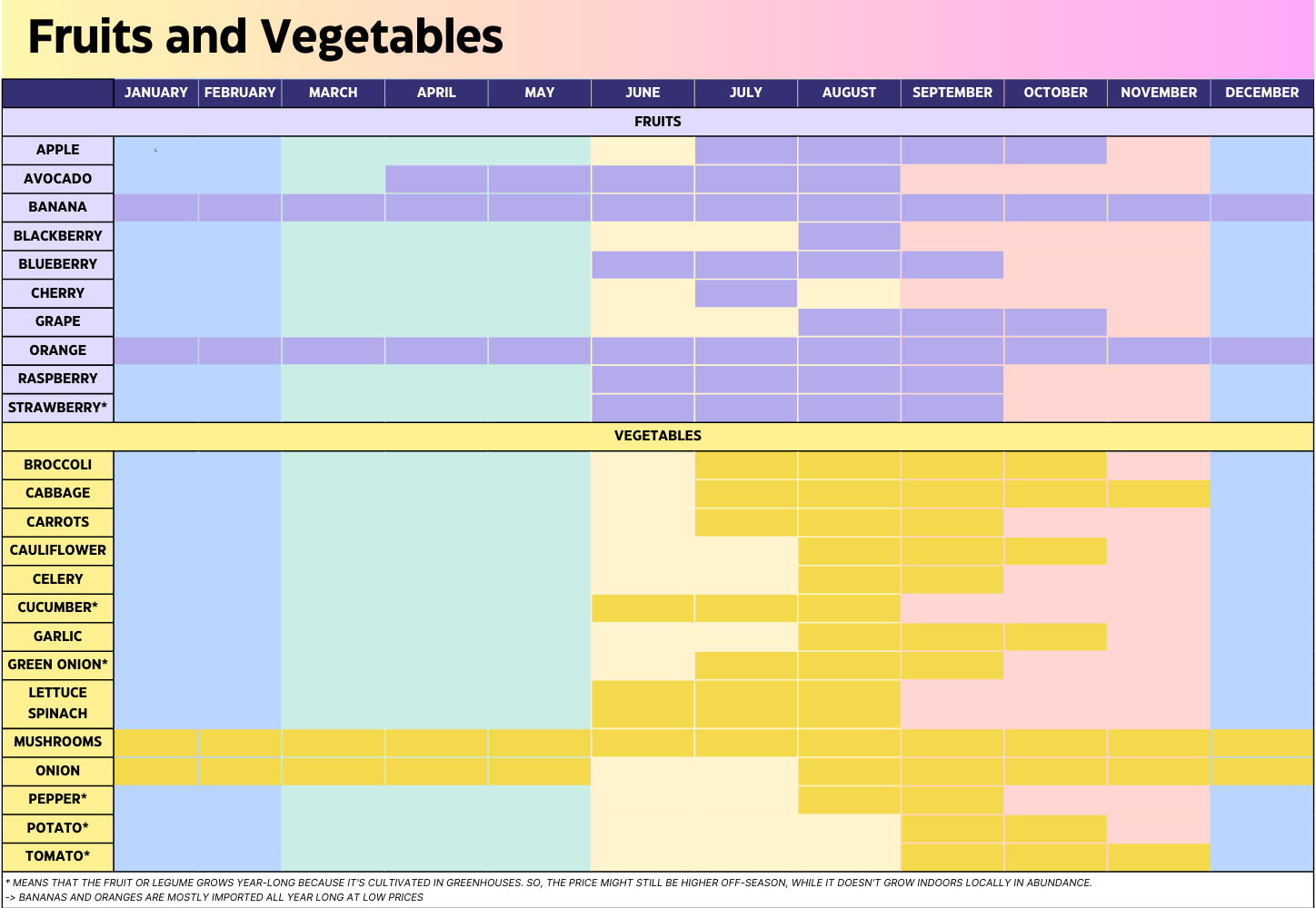 Cheapest months to buy fruits and vegetables in Canada